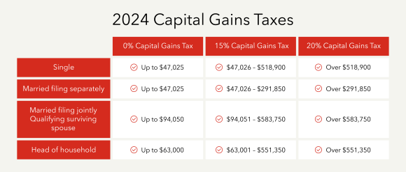 2024 Capital Gains Taxes